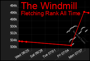 Total Graph of The Windmill
