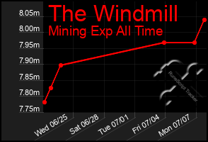 Total Graph of The Windmill