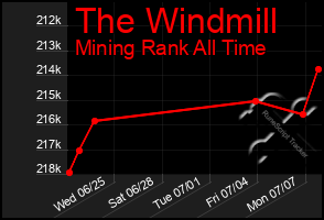 Total Graph of The Windmill