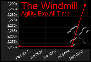 Total Graph of The Windmill