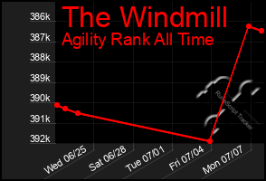 Total Graph of The Windmill