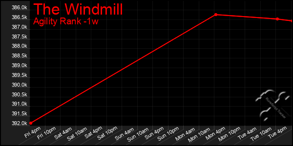 Last 7 Days Graph of The Windmill