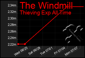 Total Graph of The Windmill