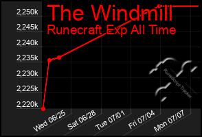 Total Graph of The Windmill