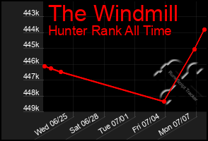 Total Graph of The Windmill