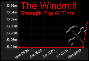 Total Graph of The Windmill