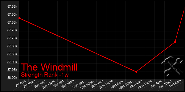 Last 7 Days Graph of The Windmill