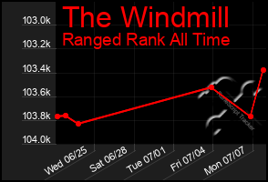 Total Graph of The Windmill
