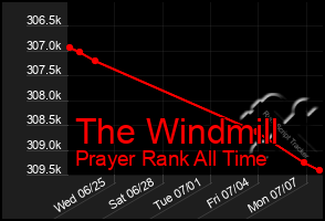 Total Graph of The Windmill