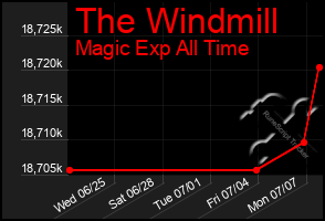 Total Graph of The Windmill