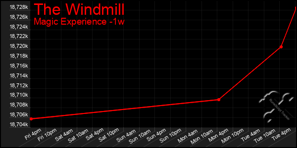 Last 7 Days Graph of The Windmill