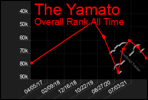 Total Graph of The Yamato