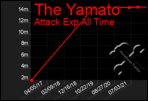 Total Graph of The Yamato