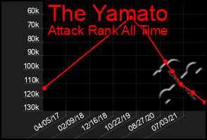 Total Graph of The Yamato