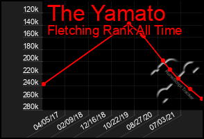 Total Graph of The Yamato