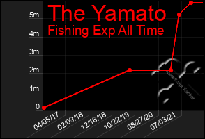 Total Graph of The Yamato