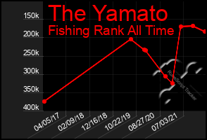 Total Graph of The Yamato