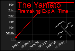 Total Graph of The Yamato