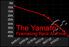 Total Graph of The Yamato