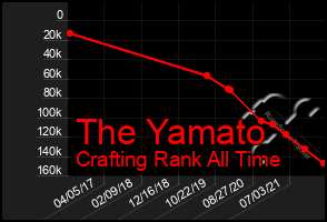 Total Graph of The Yamato