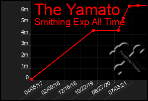 Total Graph of The Yamato