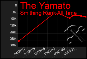 Total Graph of The Yamato