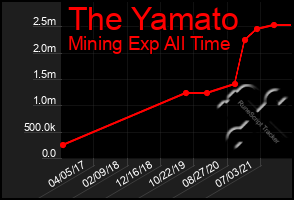 Total Graph of The Yamato