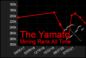 Total Graph of The Yamato