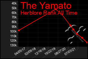 Total Graph of The Yamato