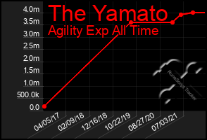 Total Graph of The Yamato