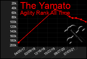 Total Graph of The Yamato