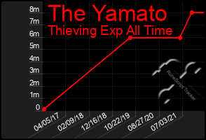 Total Graph of The Yamato