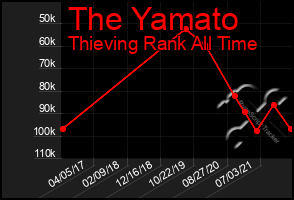 Total Graph of The Yamato