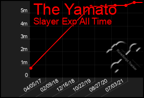 Total Graph of The Yamato