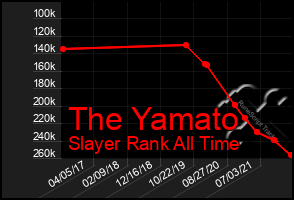 Total Graph of The Yamato