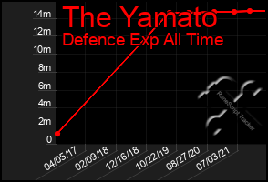 Total Graph of The Yamato