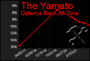 Total Graph of The Yamato