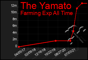 Total Graph of The Yamato