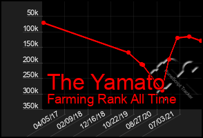 Total Graph of The Yamato