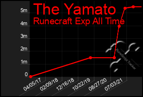 Total Graph of The Yamato