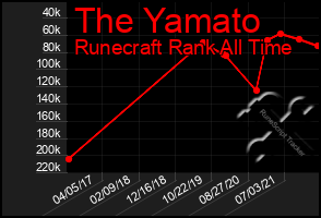 Total Graph of The Yamato