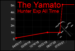 Total Graph of The Yamato