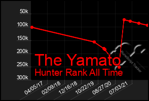 Total Graph of The Yamato