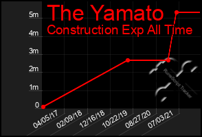 Total Graph of The Yamato