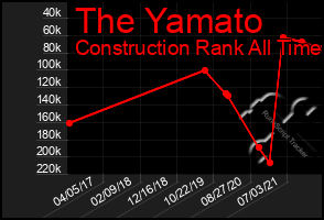 Total Graph of The Yamato