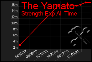 Total Graph of The Yamato