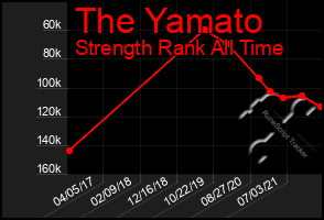 Total Graph of The Yamato