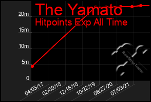 Total Graph of The Yamato