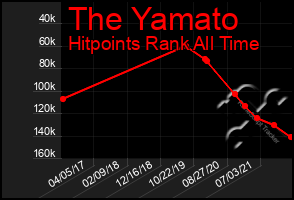 Total Graph of The Yamato