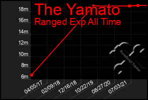 Total Graph of The Yamato